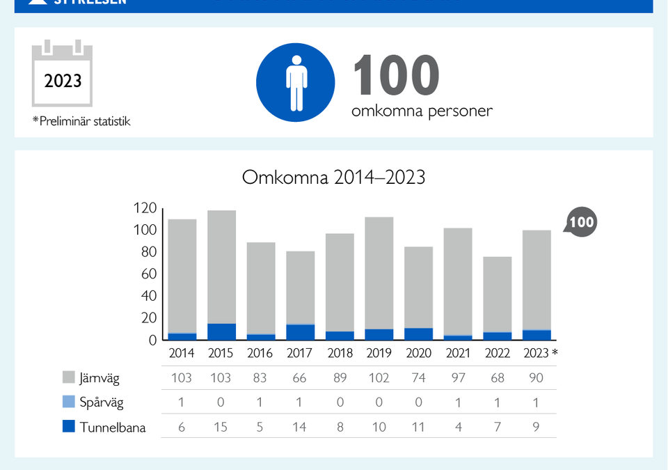 100 personer miste livet i spårtrafiken 2023