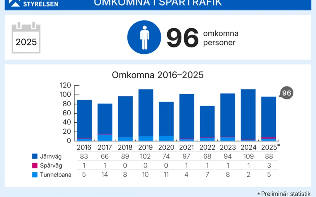 96 personer miste livet i spårtrafiken 2025