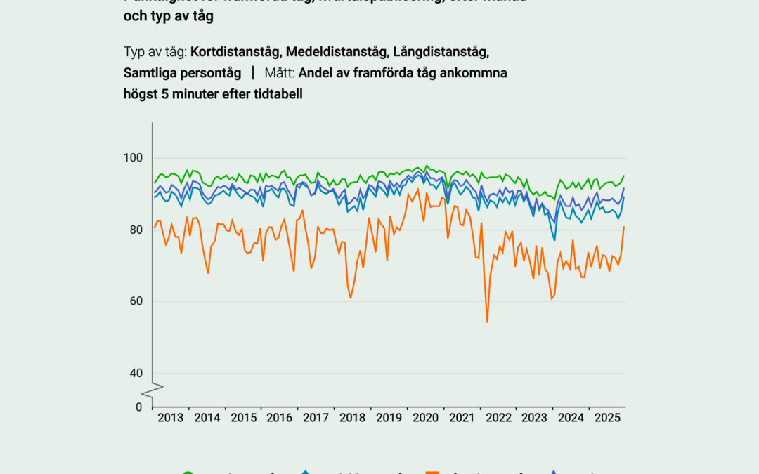 2025 bättre än 2024 men historiskt svagt