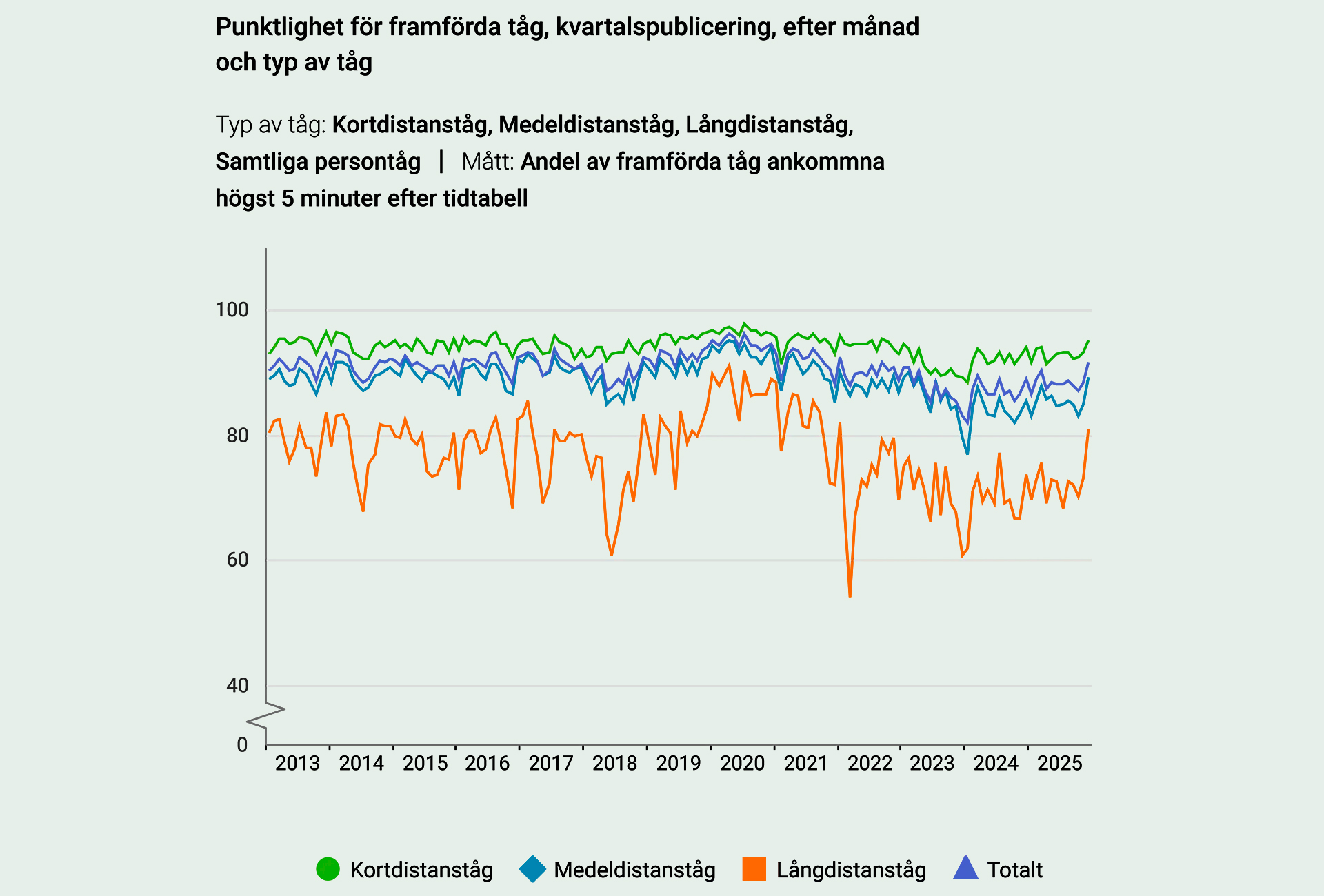 Ett av VR Snabbtågs snabbtåg på väg från Stockholm till Göteborg passerar Alingsås 8 januari 2026.