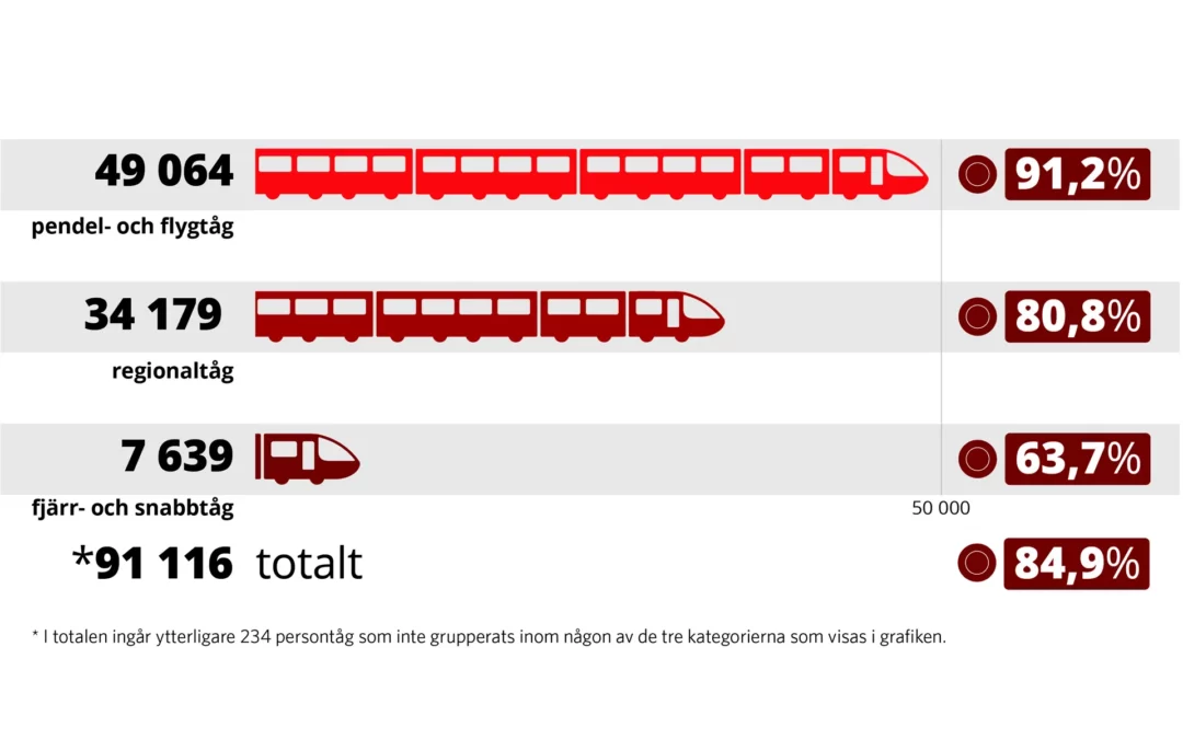 Färre tåg i tid i januari