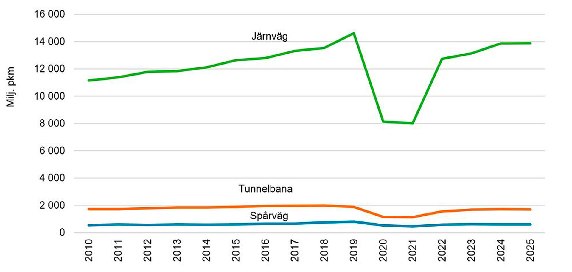 Ett av VR Snabbtågs snabbtåg på väg från Stockholm till Göteborg passerar Alingsås 8 januari 2026.